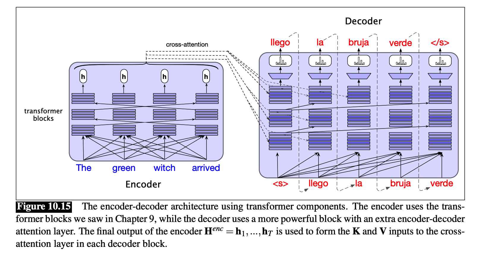 Structure of Transformer model from https://web.stanford.edu/~jurafsky/slp3/old_dec21/10.pdf