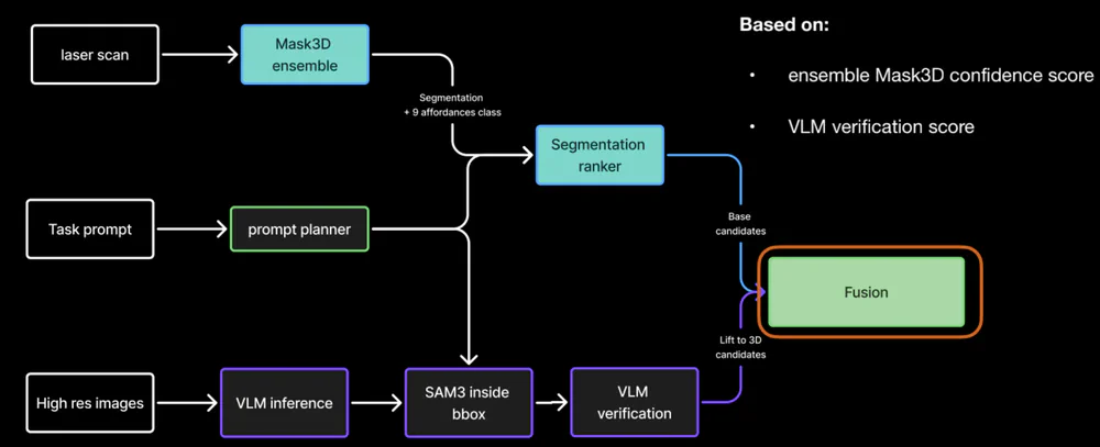 SceneFun3D affordance grounding method overview